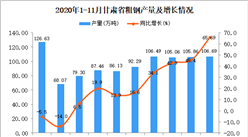 2020年11月甘肃省粗钢产量数据统计分析