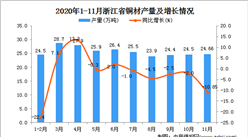 2020年11月浙江省铜材产量数据统计分析