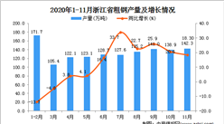 2020年11月浙江省粗钢产量数据统计分析