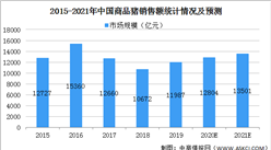 2021年中國商品豬行業市場現狀及發展趨勢預測分析（圖）