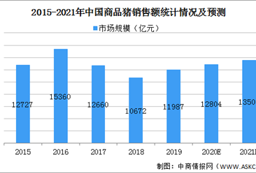 2021年中国商品猪行业市场现状及发展趋势预测分析（图）