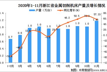 2020年11月浙江省金属切削机床产量数据统计分析