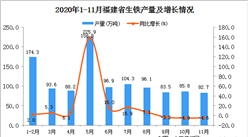 2020年11月福建省生铁产量数据统计分析