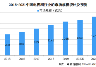 2021年中国电视剧行业市场现状及发展趋势预测分析（图）