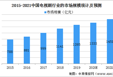 2021年中国电视剧行业市场现状及发展趋势预测分析（图）
