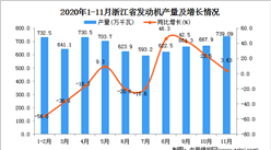 2020年11月浙江省发动机产量数据统计分析