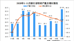 2020年11月浙江省铝材产量数据统计分析