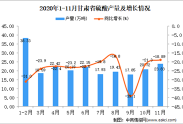 2020年11月甘肃省硫酸产量数据统计分析