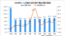 2020年11月浙江省生铁产量数据统计分析
