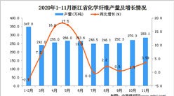 2020年11月浙江省化学纤维产量数据统计分析