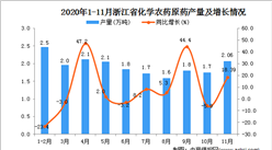 2020年11月浙江省化学农药原药产量数据统计分析