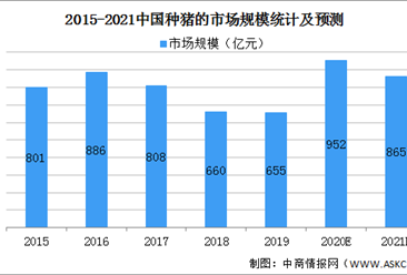 2021年中国种猪行业市场现状及发展趋势预测分析（图）