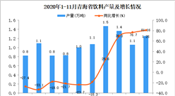 2020年11月青海省飲料產量數據統計分析