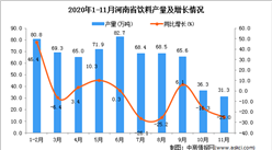 2020年11月河南省飲料產量數據統計分析