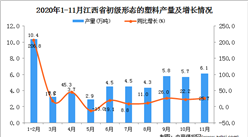 2020年11月江西省初级形态的塑料产量数据统计分析