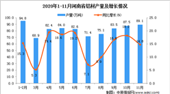 2020年11月河南省铝材产量数据统计分析