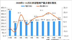 2020年11月江西省粗钢产量数据统计分析
