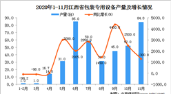2020年11月江西省包装专用设备产量数据统计分析