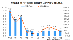 2020年11月江西省农用氮磷钾化肥产量数据统计分析