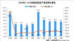 2020年11月河南省原鹽產量數據統計分析
