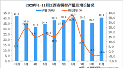 2020年11月江西省铜材产量数据统计分析