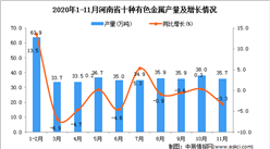 2020年11月河南省十种有色金属产量数据统计分析