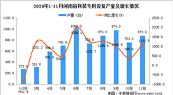 2020年11月河南省包装专用设备产量数据统计分析