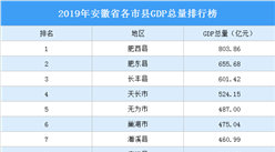 2019年安徽省各市縣GDP排行榜：肥西縣GDP總量最高（圖）