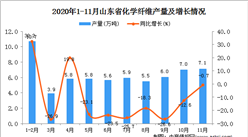 2020年11月山东省化学纤维产量数据统计分析