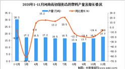 2020年11月河南省初级形态的塑料产量数据统计分析