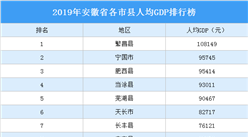 2019年安徽省各市县人均GDP排行榜：16市县人均GDP超5万元（图）