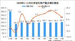 2020年11月江西省生铁产量数据统计分析