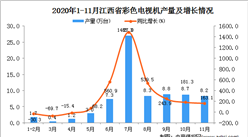 2020年11月江西省彩色电视机产量数据统计分析