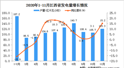 2020年11月江西省發電量數據統計分析
