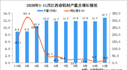 2020年11月江西省铝材产量数据统计分析