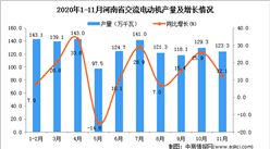 2020年11月河南省交流电动机产量数据统计分析