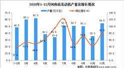 2020年11月河南省发动机产量数据统计分析