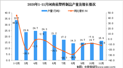 2020年11月河南省塑料制品产量数据统计分析