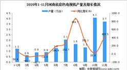 2020年11月河南省彩色电视机产量数据统计分析 ​
