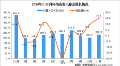 2020年11月河南省發電量數據統計分析