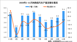 2020年11月河南省汽车产量数据统计分析