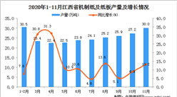 2020年11月江西省机制纸及纸板产量数据统计分析