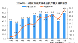 2020年11月江西省交流电动机产量数据统计分析