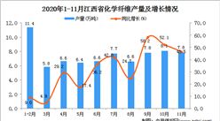 2020年11月江西省化学纤维产量数据统计分析