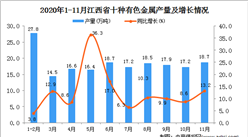 2020年11月江西省十种有色金属产量数据统计分析