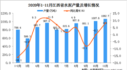 2020年11月江西省水泥产量数据统计分析