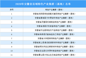 2020年安徽省县域特色产业集群（基地）名单发布：21家县域特色产业集群（基地）入选（图）