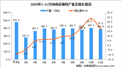 2020年11月河南省钢材产量数据统计分析