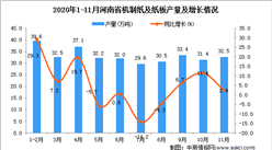 2020年11月河南省机制纸及纸板产量数据统计分析