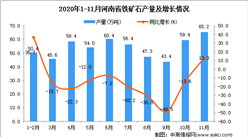 2020年11月河南省铁矿石产量数据统计分析